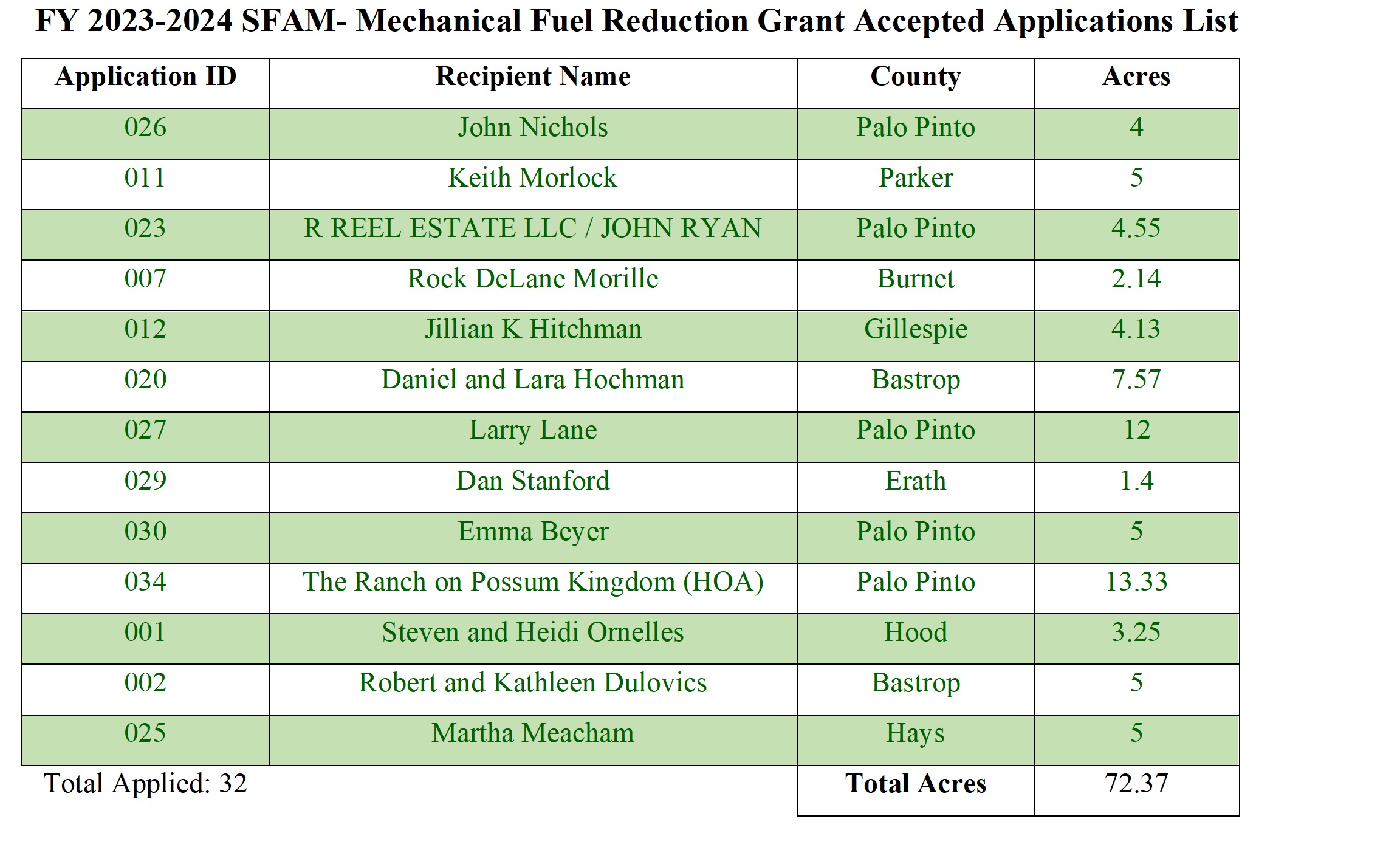 FY 2023-2024 SFAM Mechanical Fuel Reduction Grant Accepted Applications List